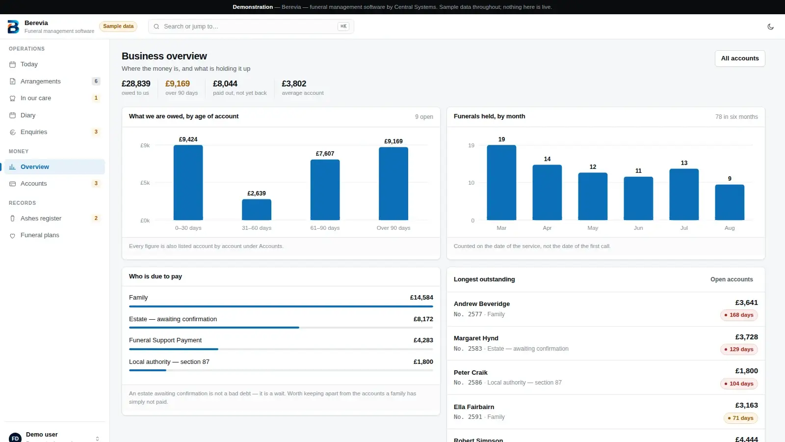 Berevia business overview — what is owed by age of account, funerals held by month, and who is due to pay