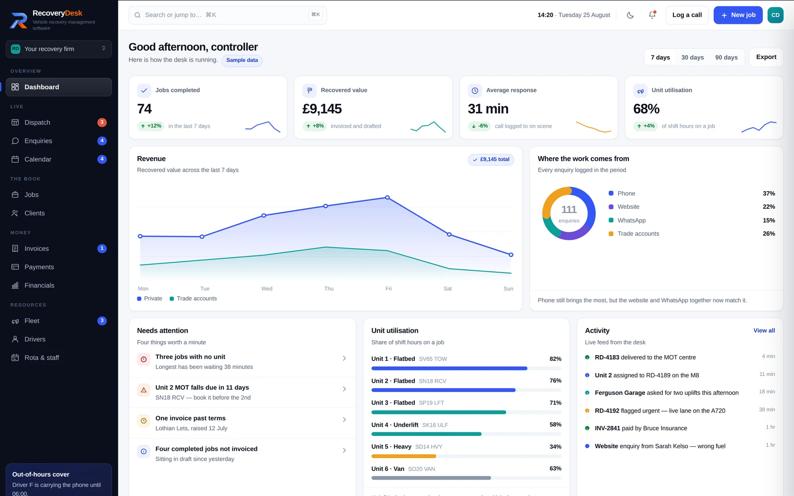 Recovery Desk dashboard — jobs completed, recovered value, average response and unit utilisation, with the four things needing attention