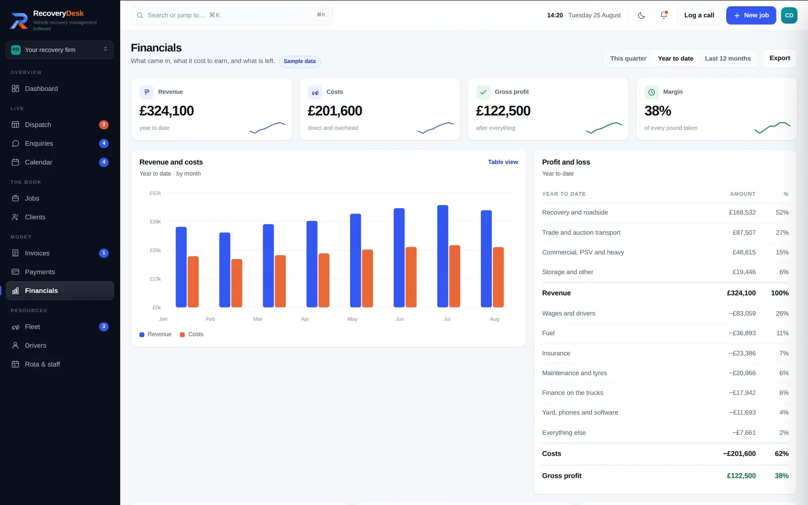 Recovery Desk financials — revenue against costs by month, profit and loss, margin by job type and the aged debt position