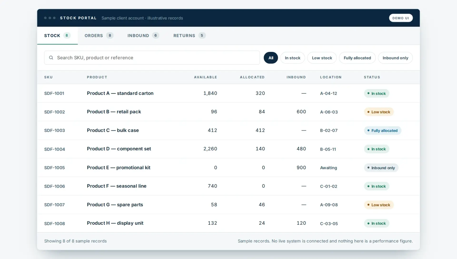 A client stock portal with tabs for stock, orders, inbound and returns, a searchable table of SKUs showing available, allocated and inbound quantities, a location and a status such as in stock, low stock, fully allocated or inbound only. Labelled demo interface with sample records.