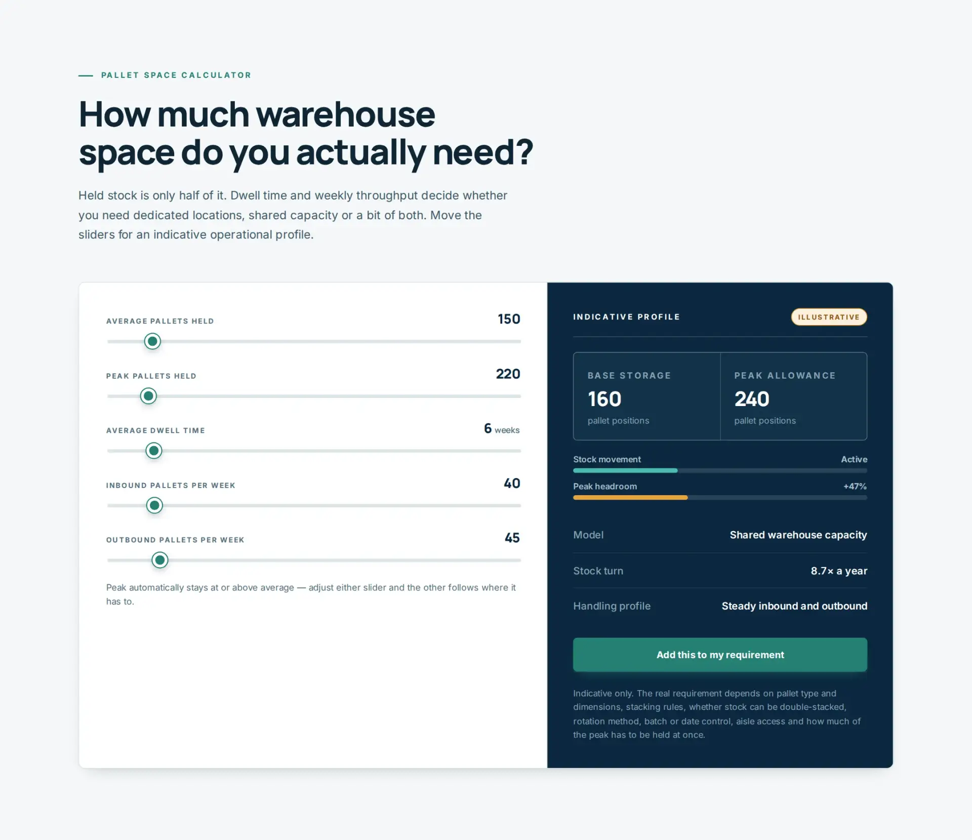 A calculator with sliders for average and peak pallets held, dwell time and weekly inbound and outbound volumes, returning an indicative operational profile with base storage, peak allowance, stock movement and a suggested model, labelled illustrative.