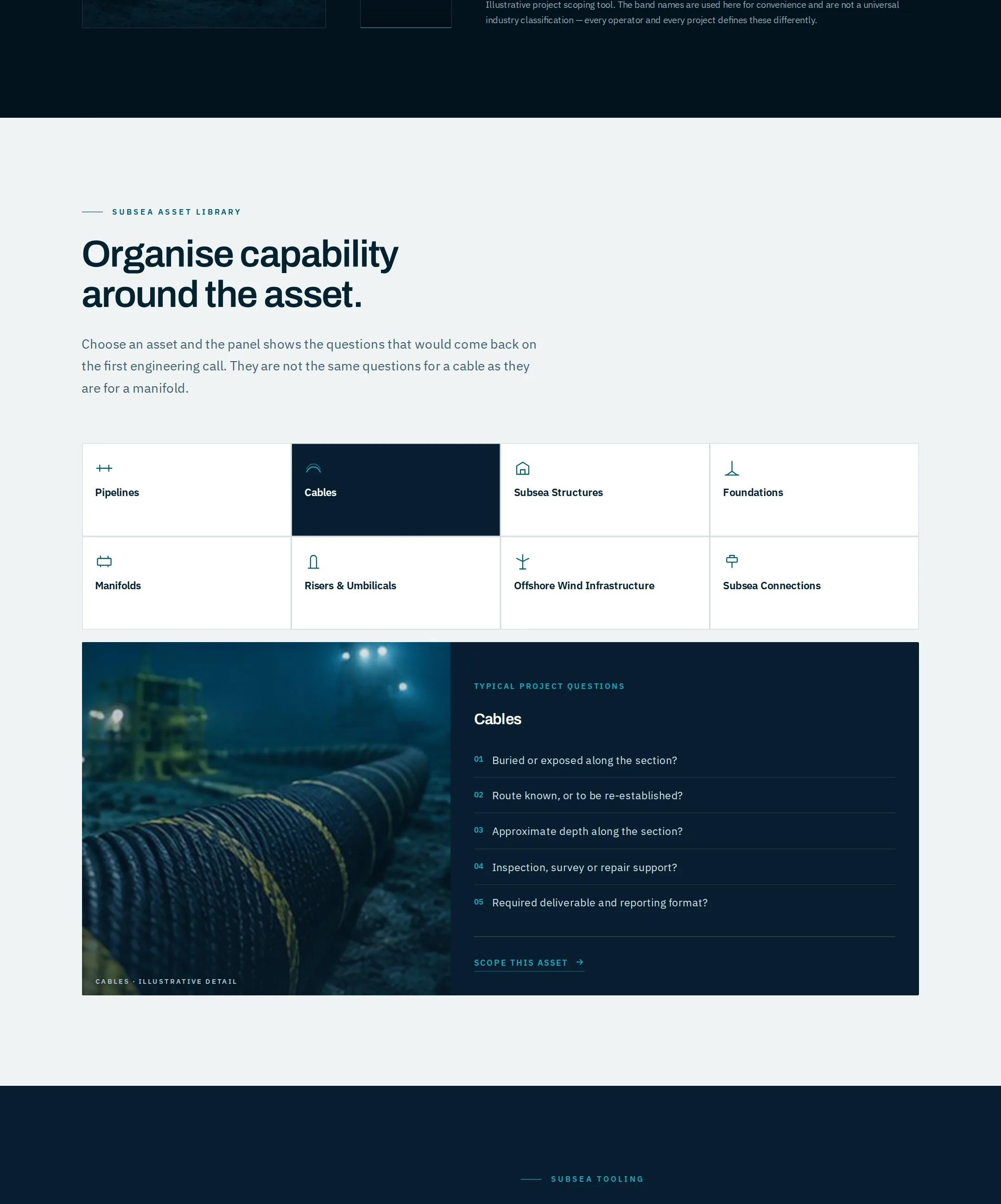 A subsea asset library on an engineering website concept: eight asset tiles including pipelines, cables, manifolds and offshore wind infrastructure, with cables selected and a panel listing the five typical project questions that asset would raise on a first engineering call.