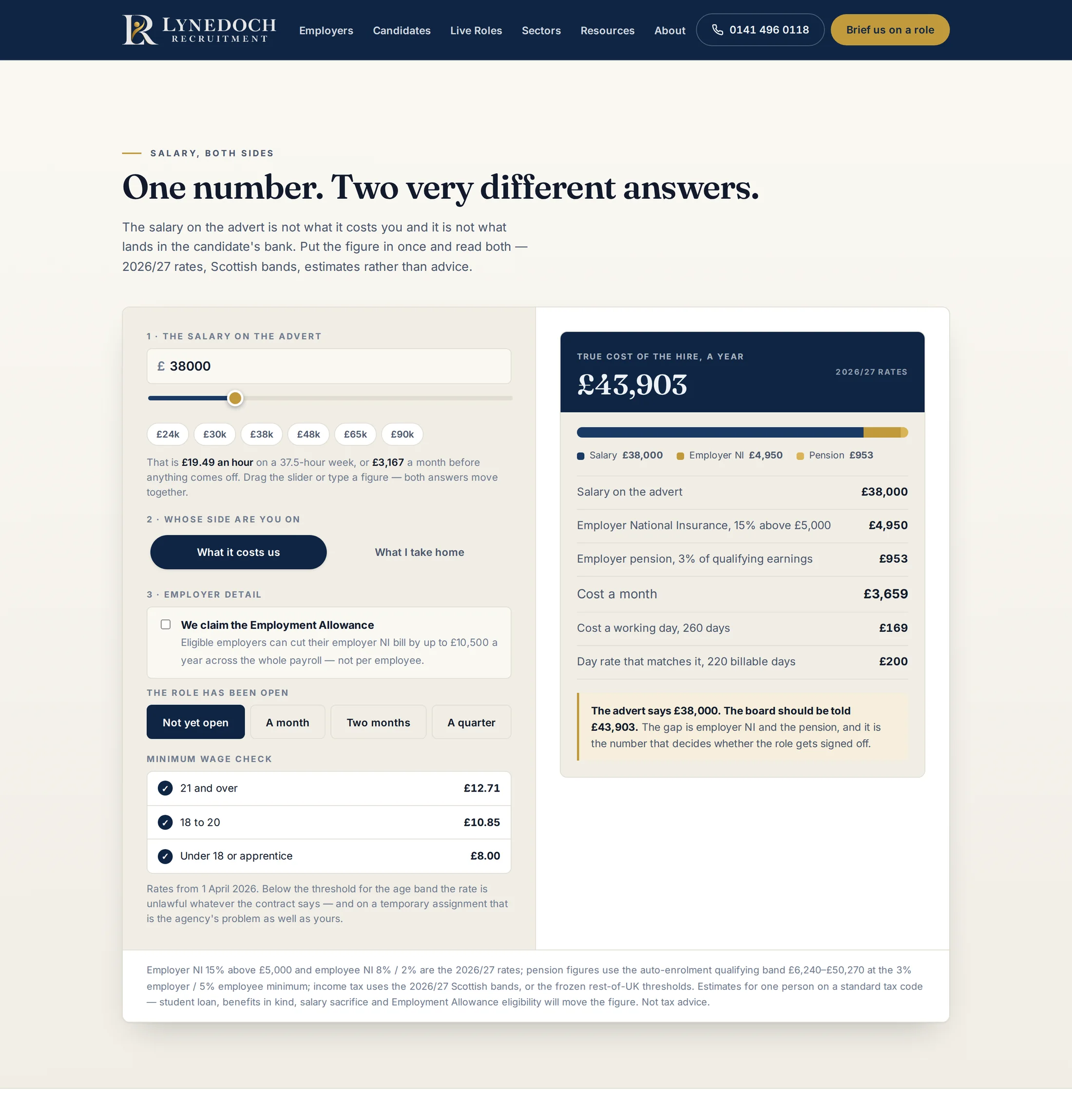 The same recruitment website with its navigation bar across the top, scrolled to a two-panel salary tool headed one number, two very different answers. The left panel takes a salary of thirty-eight thousand pounds, a choice between the employer and candidate views, and a minimum wage check listing the April 2026 rates. The right panel returns a true cost of the hire of forty-three thousand nine hundred and three pounds a year, broken into salary, employer National Insurance and employer pension, with the monthly, daily and equivalent day-rate figures beneath it.