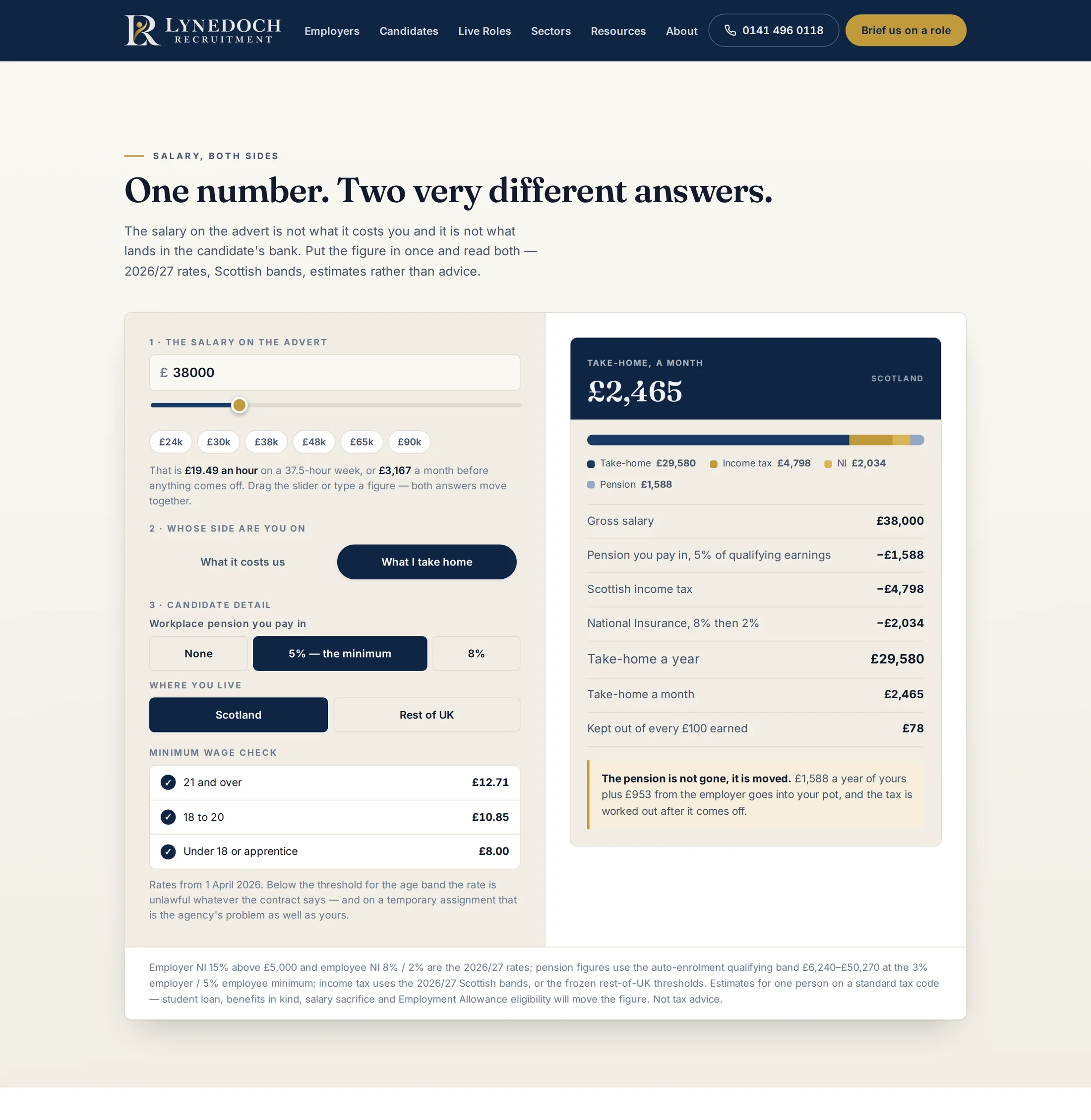 The same salary tool on its second tab, with the same thirty-eight thousand pound figure entered. The left panel now offers a workplace pension contribution and a choice between Scotland and the rest of the United Kingdom, with Scotland selected. The right panel returns take-home pay of two thousand four hundred and sixty-five pounds a month, broken into gross salary, pension, Scottish income tax and National Insurance, with the annual take-home and the amount kept out of every hundred pounds earned.