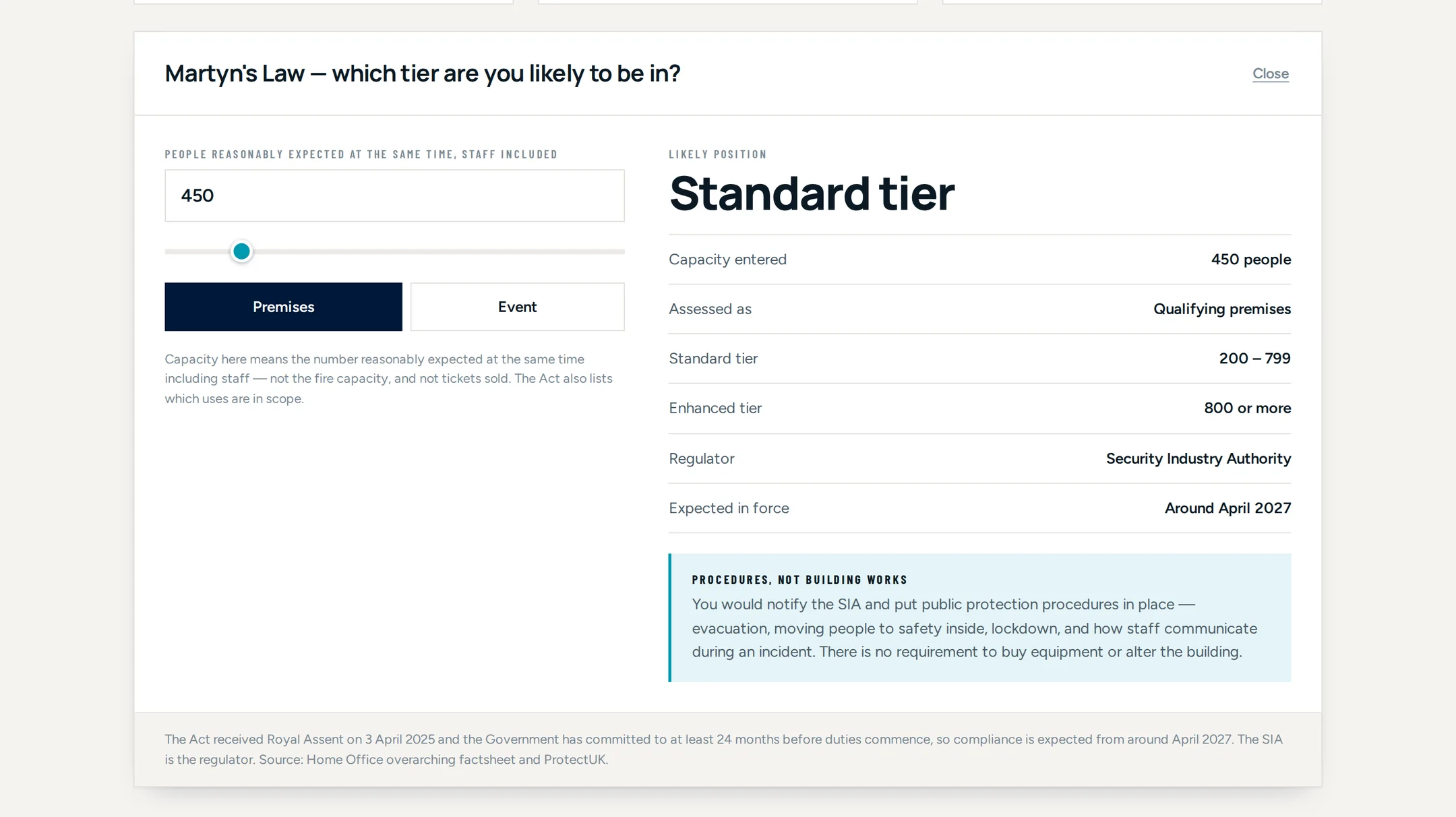 The Martyn's Law tier guide opened: a capacity field set to 450 people for a premises, returning a likely standard tier position with the tier thresholds, the regulator and the expected commencement date listed alongside an explanation that the duties are procedural.