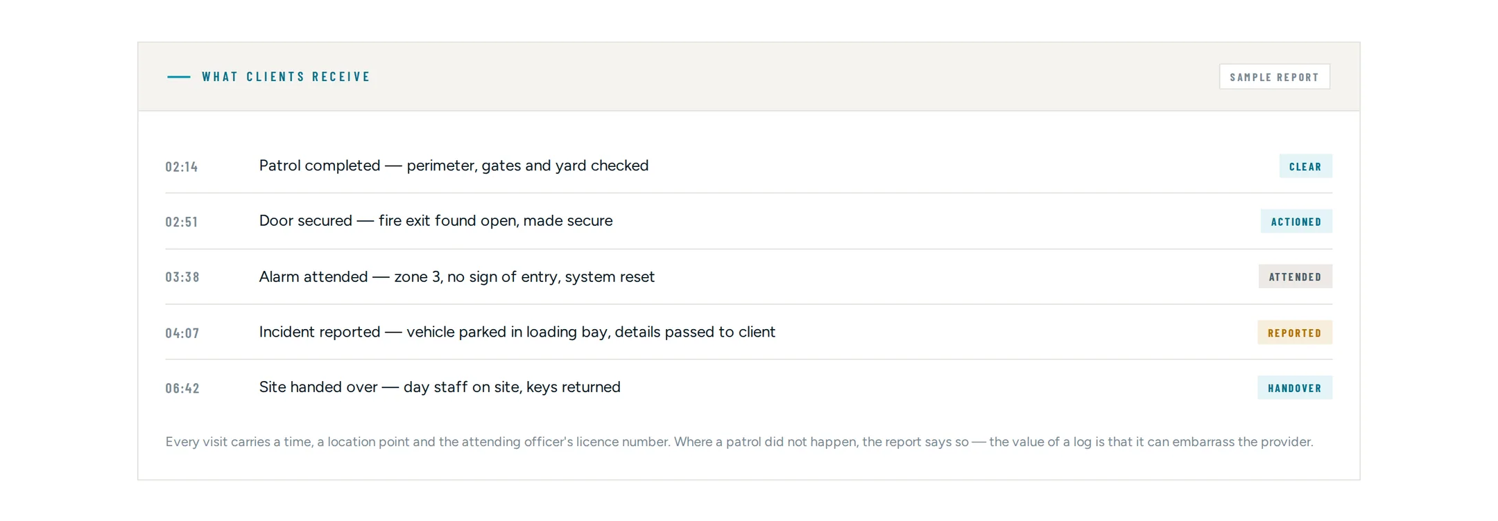 A sample overnight patrol report from the security website concept: a timed list of events through the night, each tagged with a status such as clear, actioned, attended, reported or handover, with a note that every visit carries a time and a location point.